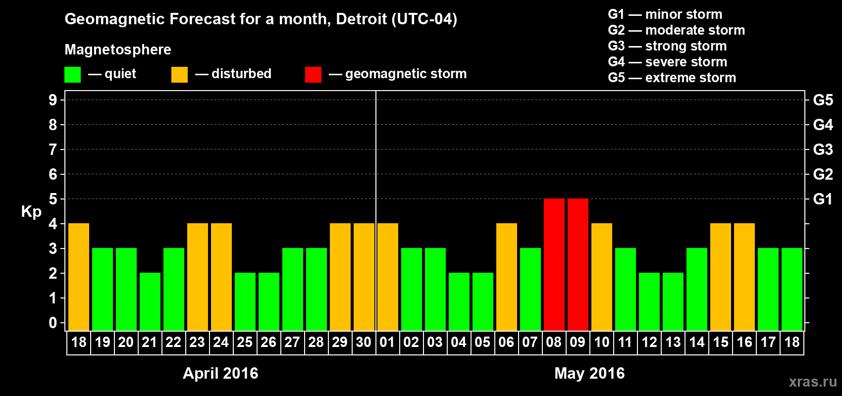 Forecast of the daily maximal value of geomagnetic index Kp for <b>1 month</b> (31 days) <b>from Apr 18, 2016 to May 18, 2016</b>