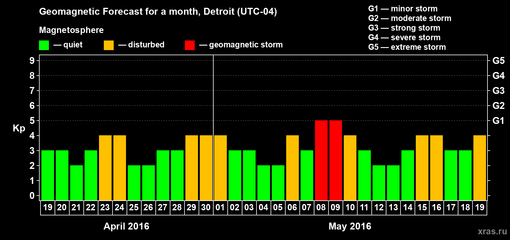 Forecast of the daily maximal value of geomagnetic index&nbsp;Kp for <b>1 month</b> (31 days) <b>from Apr 19, 2016 to May 19, 2016</b>