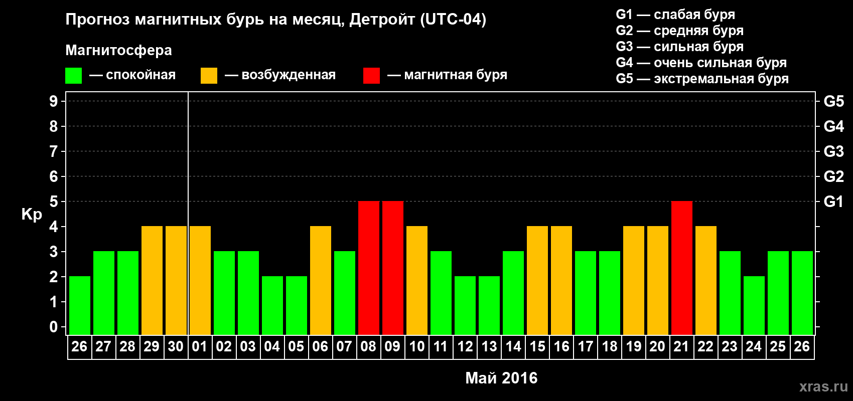 Прогноз максимального суточного геомагнитного индекса Kp на <b>1 месяц</b> (31 день) <b>с 26 апреля по 26 мая 2016 г</b>