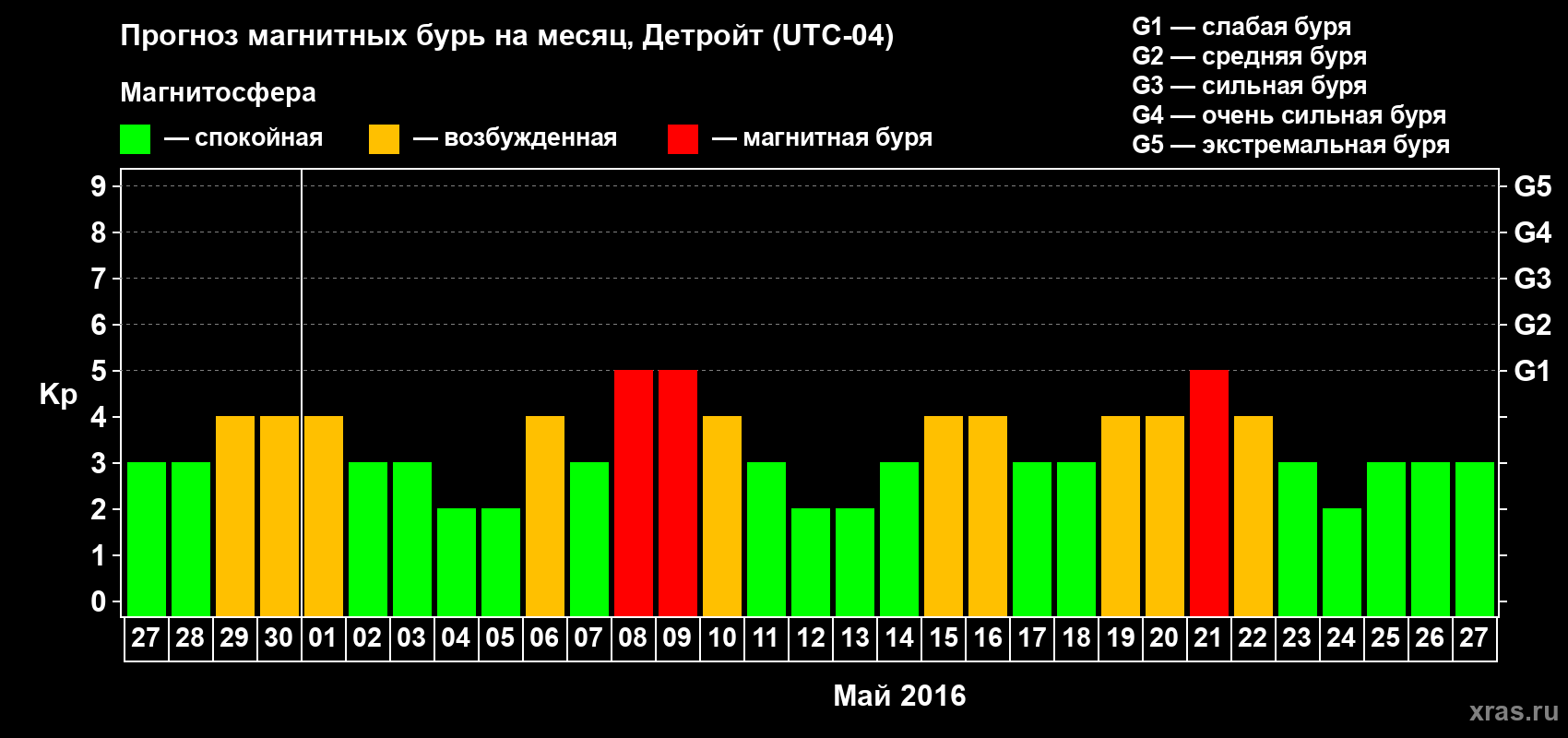 Прогноз максимального суточного геомагнитного индекса Kp на <b>1 месяц</b> (31 день) <b>с 27 апреля по 27 мая 2016 г</b>