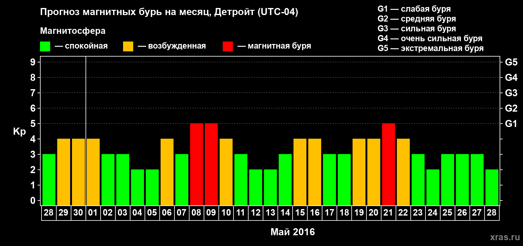 Прогноз максимального суточного геомагнитного индекса Kp на <b>1 месяц</b> (31 день) <b>с 28 апреля по 28 мая 2016 г</b>