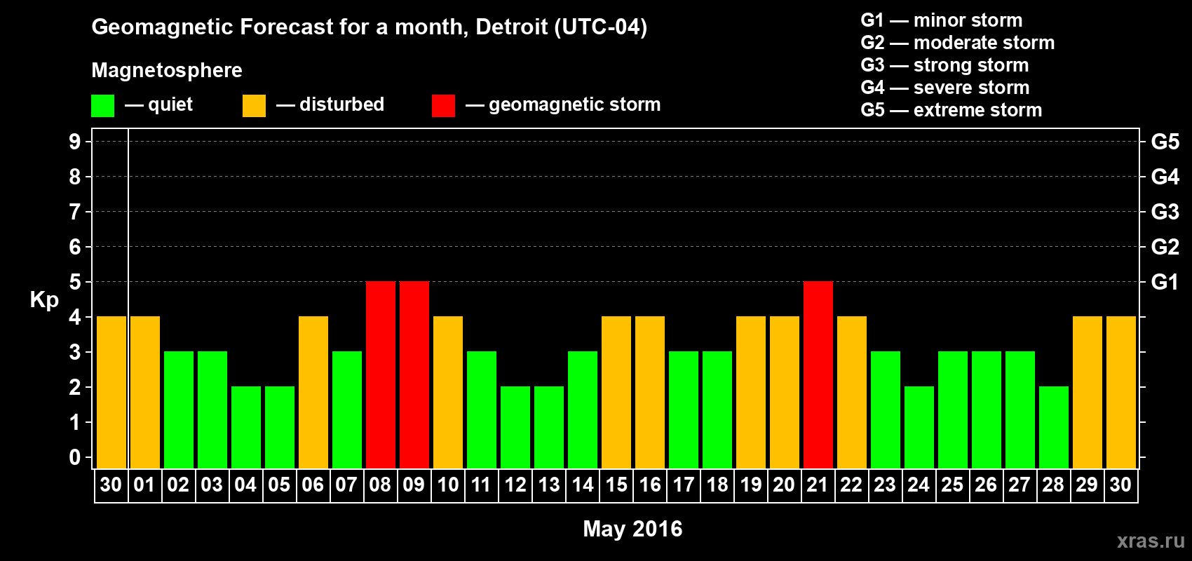Forecast of the daily maximal value of geomagnetic index Kp for <b>1 month</b> (31 days) <b>from Apr 30, 2016 to May 30, 2016</b>