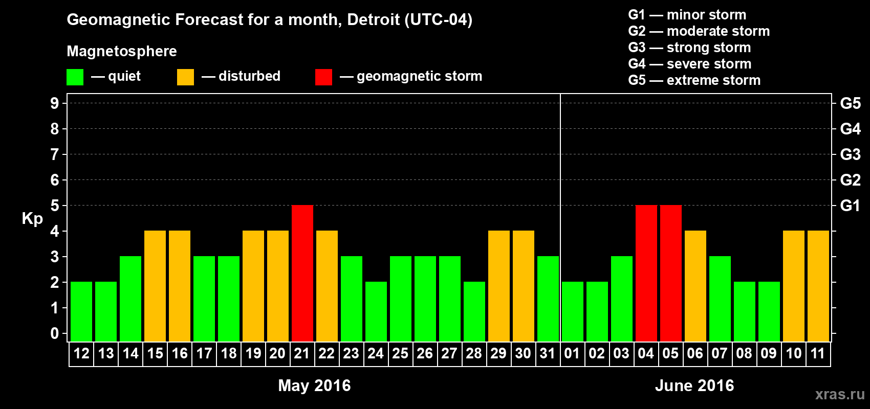 Forecast of the daily maximal value of geomagnetic index Kp for <b>1 month</b> (31 days) <b>from May 12, 2016 to Jun 11, 2016</b>