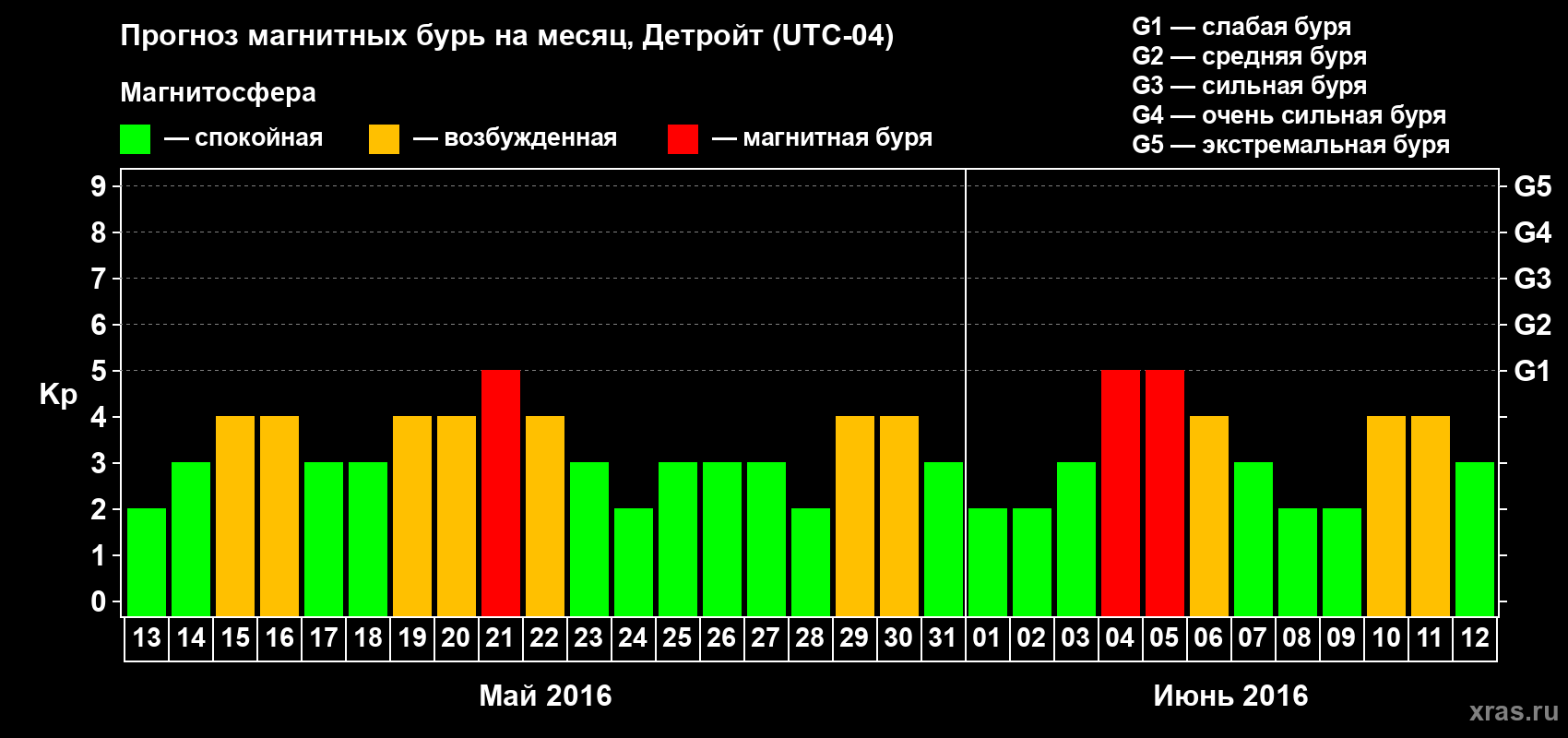 Прогноз максимального суточного геомагнитного индекса Kp на <b>1 месяц</b> (31 день) <b>с 13 мая по 12 июня 2016 г</b>