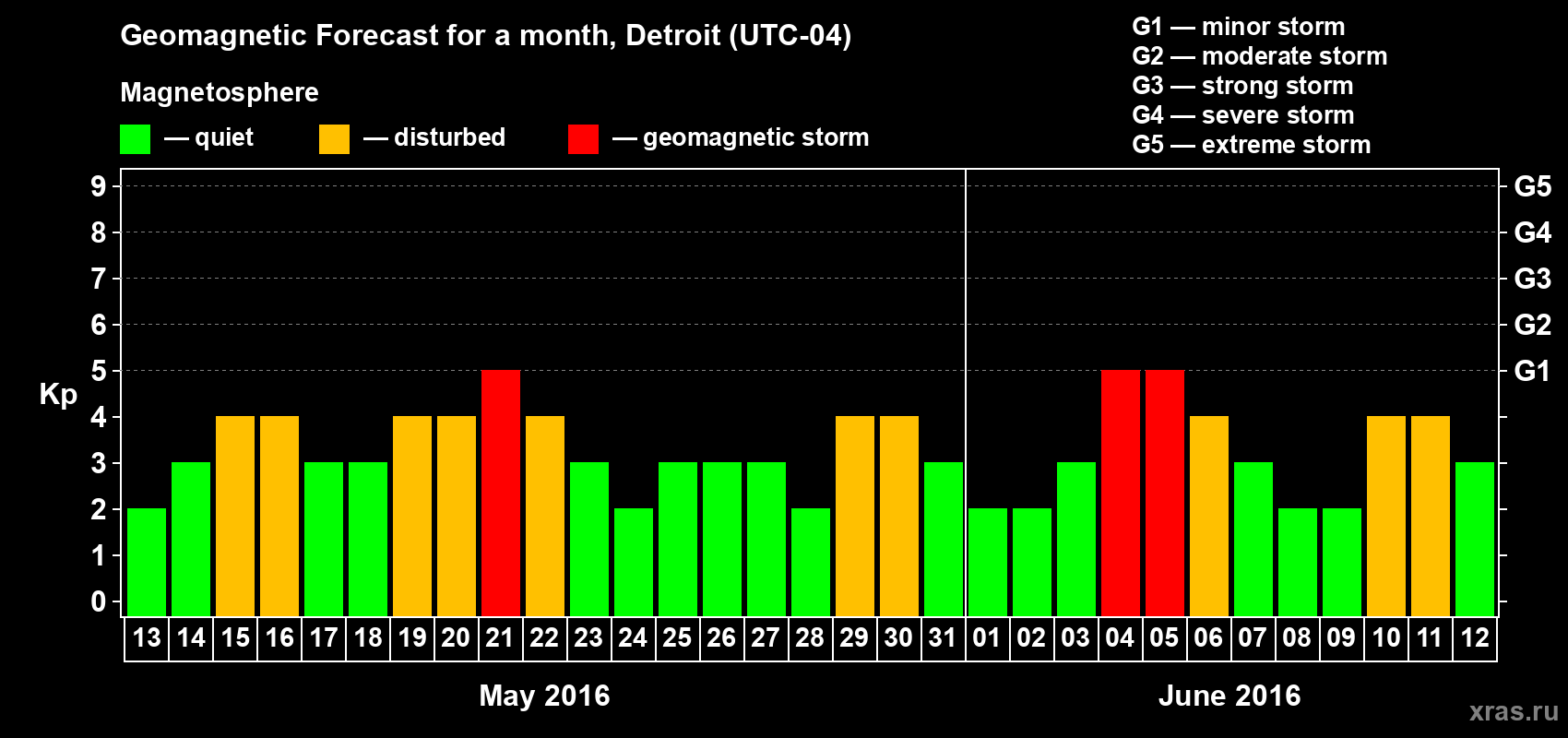 Forecast of the daily maximal value of geomagnetic index Kp for <b>1 month</b> (31 days) <b>from May 13, 2016 to Jun 12, 2016</b>