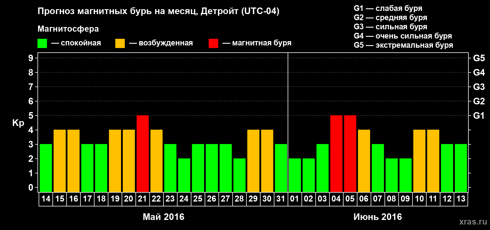 Прогноз максимального суточного геомагнитного индекса Kp на <b>1 месяц</b> (31 день) <b>с 14 мая по 13 июня 2016 г</b>