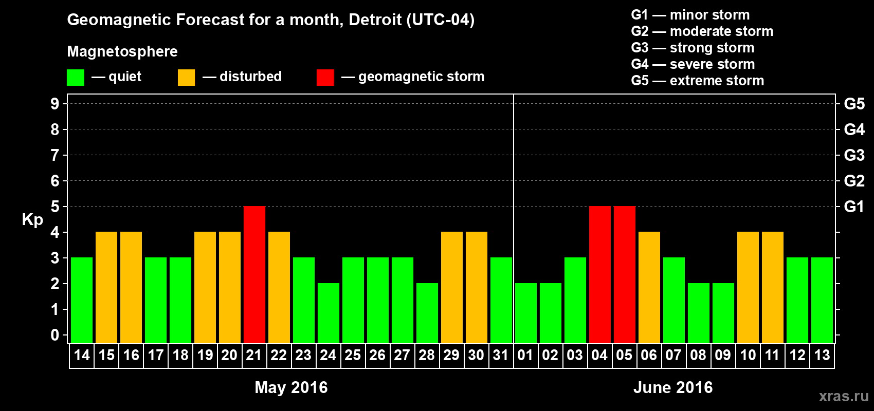 Forecast of the daily maximal value of geomagnetic index Kp for <b>1 month</b> (31 days) <b>from May 14, 2016 to Jun 13, 2016</b>