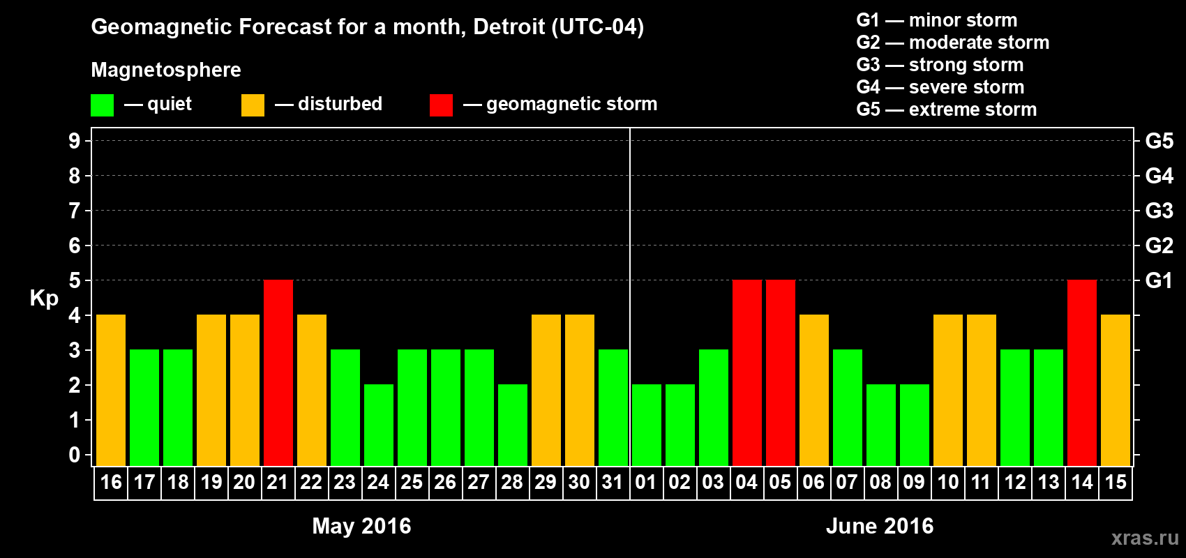 Forecast of the daily maximal value of geomagnetic index Kp for <b>1 month</b> (31 days) <b>from May 16, 2016 to Jun 15, 2016</b>