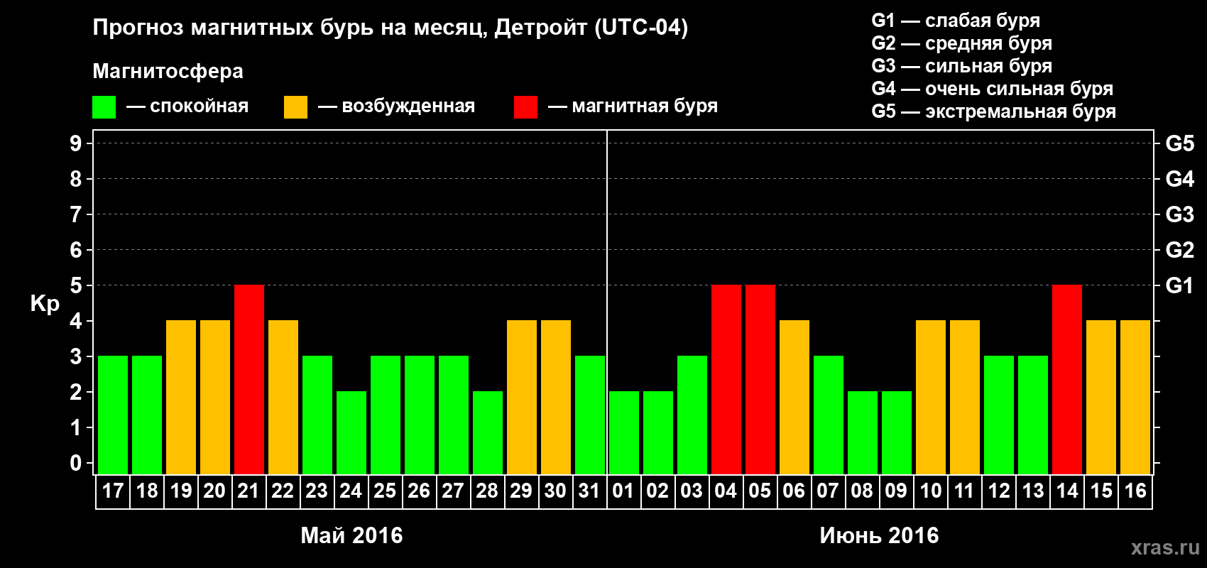 Прогноз максимального суточного геомагнитного индекса Kp на <b>1 месяц</b> (31 день) <b>с 17 мая по 16 июня 2016 г</b>