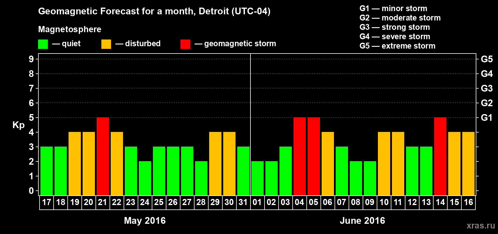 Forecast of the daily maximal value of geomagnetic index Kp for <b>1 month</b> (31 days) <b>from May 17, 2016 to Jun 16, 2016</b>