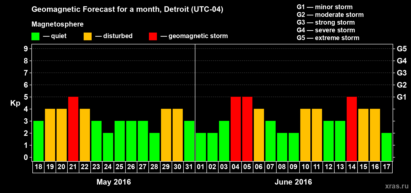 Forecast of the daily maximal value of geomagnetic index Kp for <b>1 month</b> (31 days) <b>from May 18, 2016 to Jun 17, 2016</b>