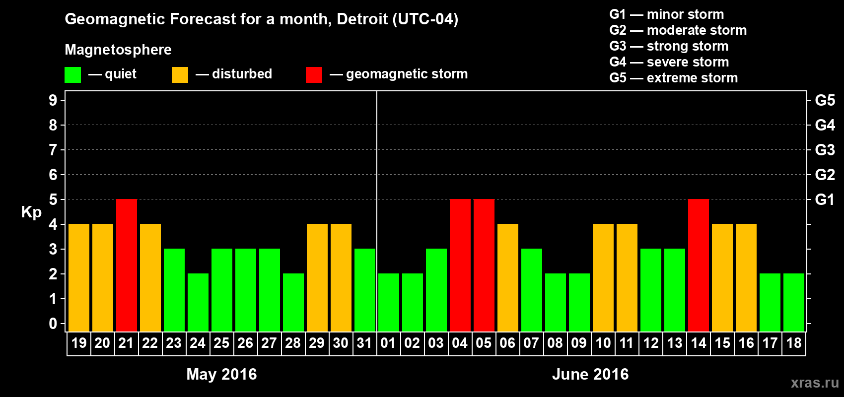 Forecast of the daily maximal value of geomagnetic index Kp for <b>1 month</b> (31 days) <b>from May 19, 2016 to Jun 18, 2016</b>