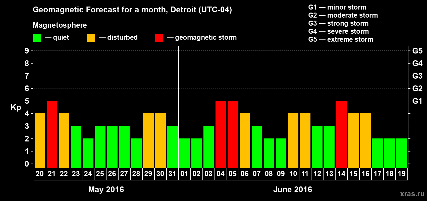 Forecast of the daily maximal value of geomagnetic index Kp for <b>1 month</b> (31 days) <b>from May 20, 2016 to Jun 19, 2016</b>