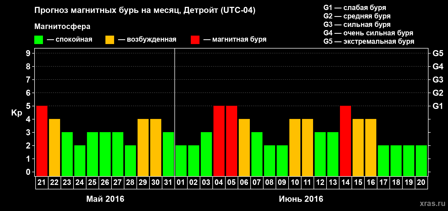 Прогноз максимального суточного геомагнитного индекса Kp на <b>1 месяц</b> (31 день) <b>с 21 мая по 20 июня 2016 г</b>