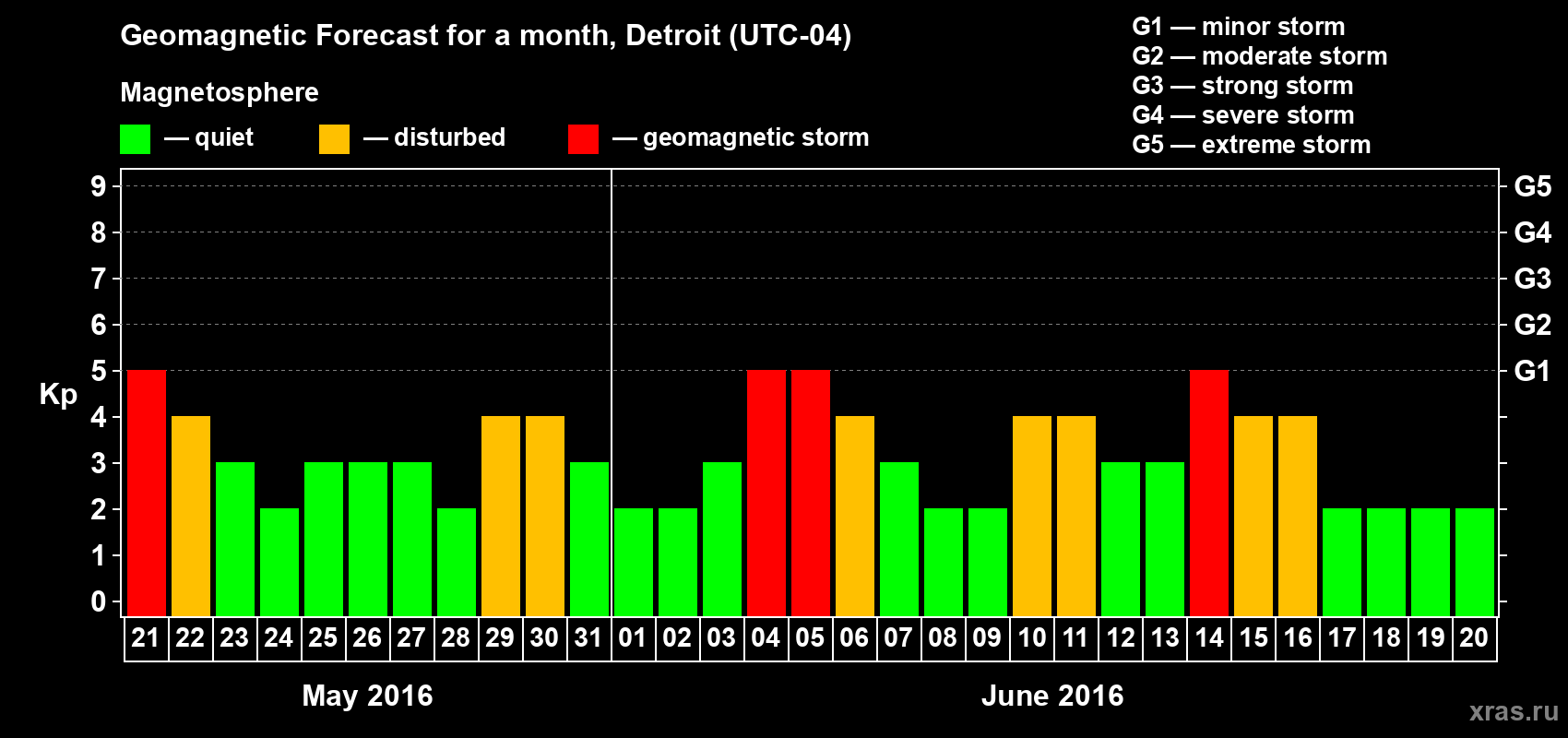 Forecast of the daily maximal value of geomagnetic index&nbsp;Kp for <b>1 month</b> (31 days) <b>from May 21, 2016 to Jun 20, 2016</b>