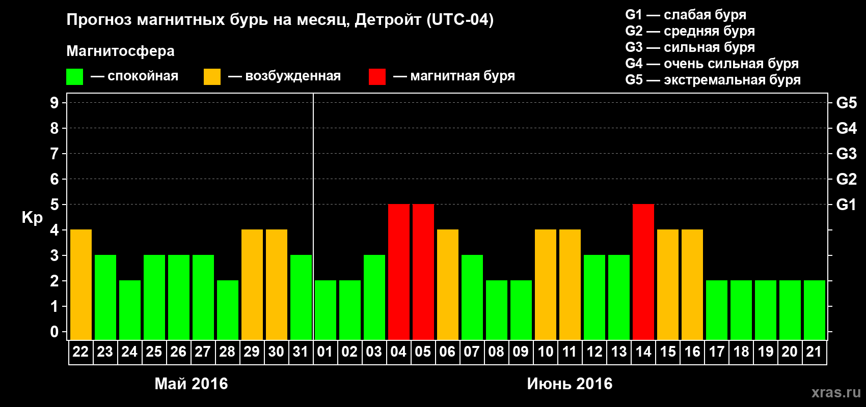 Прогноз максимального суточного геомагнитного индекса Kp на <b>1 месяц</b> (31 день) <b>с 22 мая по 21 июня 2016 г</b>