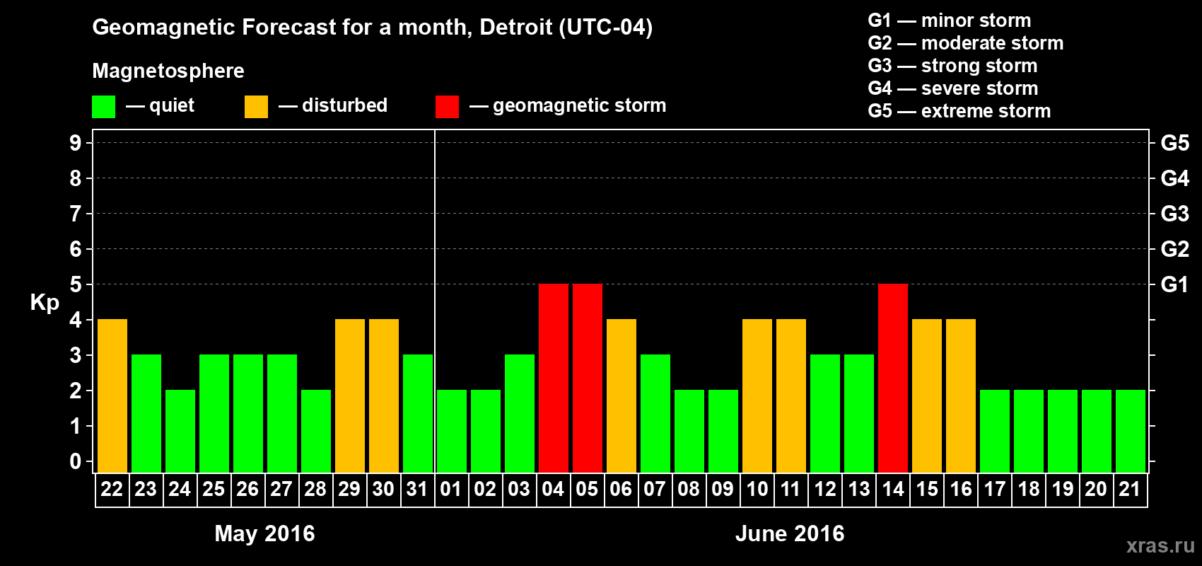 Forecast of the daily maximal value of geomagnetic index Kp for <b>1 month</b> (31 days) <b>from May 22, 2016 to Jun 21, 2016</b>