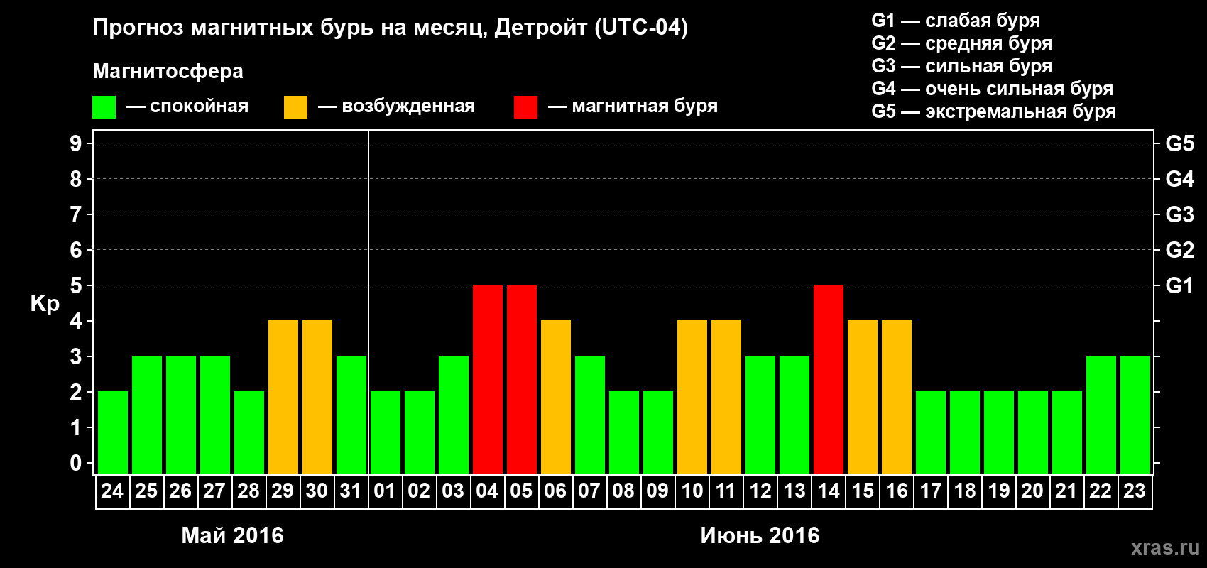 Прогноз максимального суточного геомагнитного индекса Kp на <b>1 месяц</b> (31 день) <b>с 24 мая по 23 июня 2016 г</b>