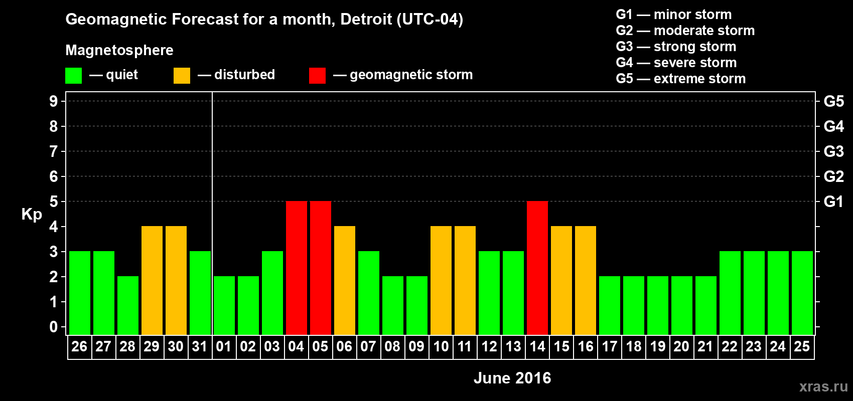 Forecast of the daily maximal value of geomagnetic index Kp for <b>1 month</b> (31 days) <b>from May 26, 2016 to Jun 25, 2016</b>