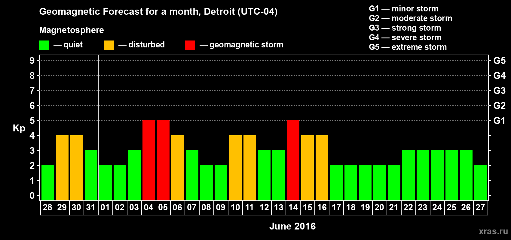 Forecast of the daily maximal value of geomagnetic index Kp for <b>1 month</b> (31 days) <b>from May 28, 2016 to Jun 27, 2016</b>