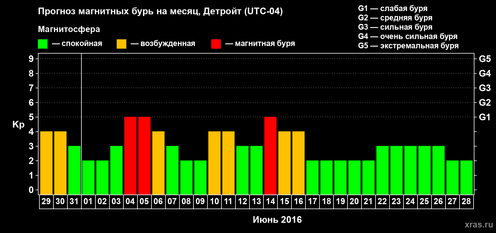Прогноз максимального суточного геомагнитного индекса&nbsp;Kp на <b>1 месяц</b> (31 день) <b>с 29 мая по 28 июня 2016 г</b>