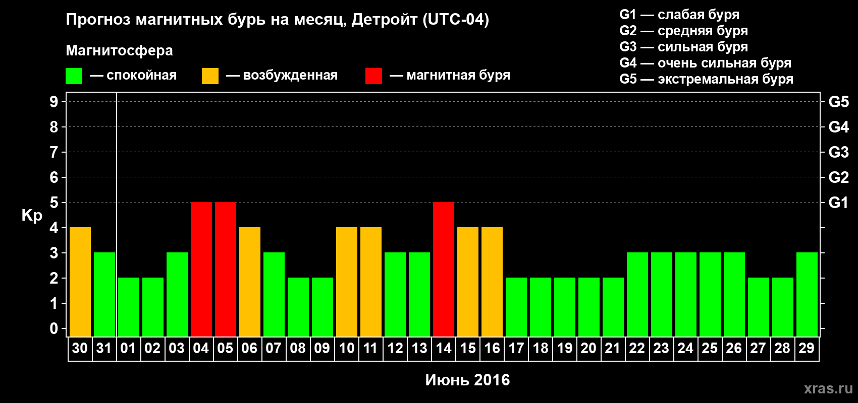 Прогноз максимального суточного геомагнитного индекса Kp на <b>1 месяц</b> (31 день) <b>с 30 мая по 29 июня 2016 г</b>