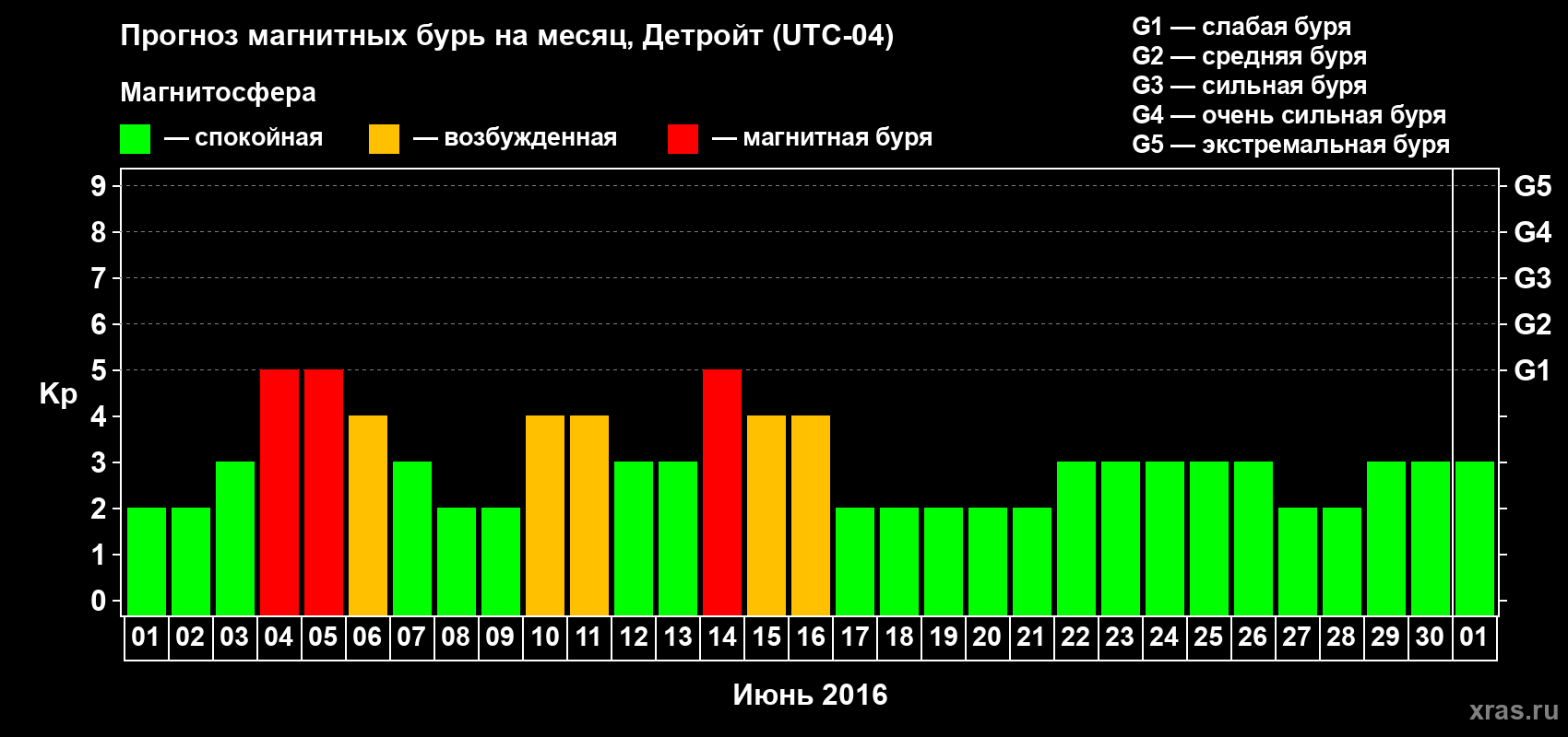 Прогноз максимального суточного геомагнитного индекса Kp на <b>1 месяц</b> (31 день) <b>с 01 июня по 01 июля 2016 г</b>
