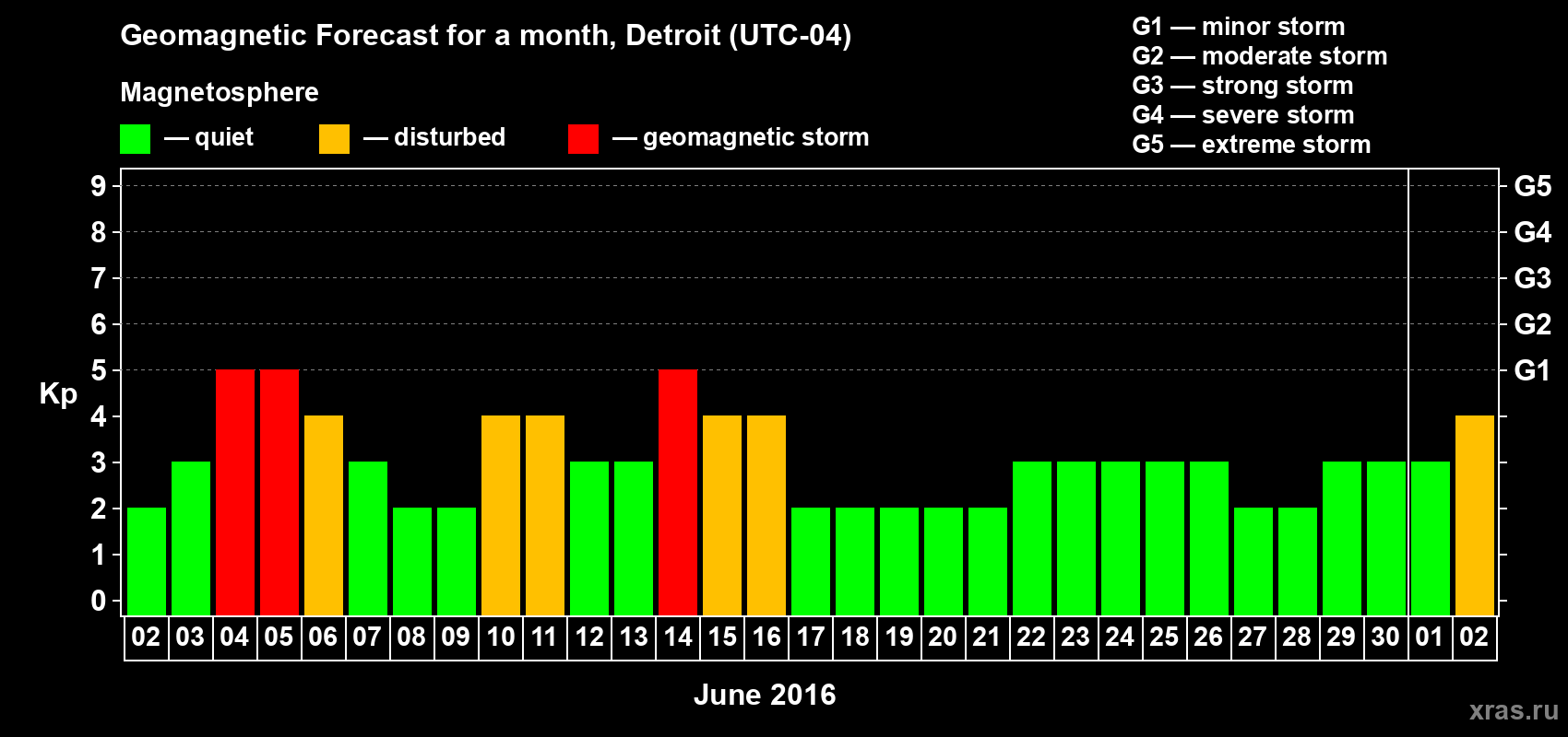 Forecast of the daily maximal value of geomagnetic index&nbsp;Kp for <b>1 month</b> (31 days) <b>from Jun 02, 2016 to Jul 02, 2016</b>