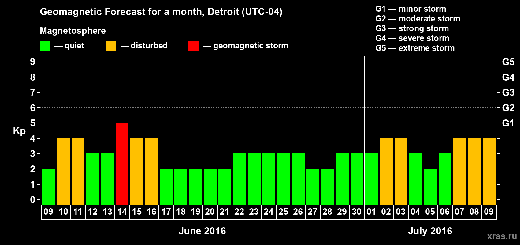 Forecast of the daily maximal value of geomagnetic index Kp for <b>1 month</b> (31 days) <b>from Jun 09, 2016 to Jul 09, 2016</b>