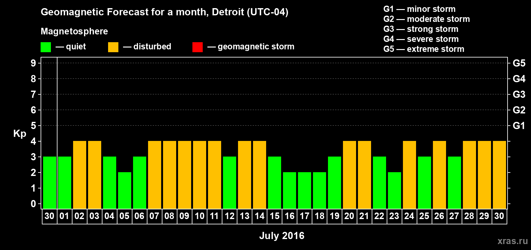 Forecast of the daily maximal value of geomagnetic index Kp for <b>1 month</b> (31 days) <b>from Jun 30, 2016 to Jul 30, 2016</b>