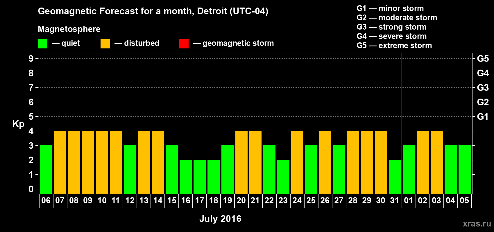 Forecast of the daily maximal value of geomagnetic index Kp for <b>1 month</b> (31 days) <b>from Jul 06, 2016 to Aug 05, 2016</b>