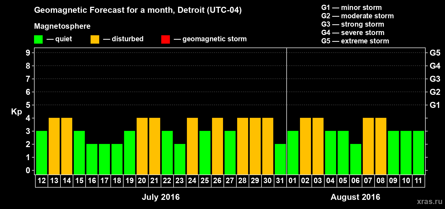 Forecast of the daily maximal value of geomagnetic index Kp for <b>1 month</b> (31 days) <b>from Jul 12, 2016 to Aug 11, 2016</b>
