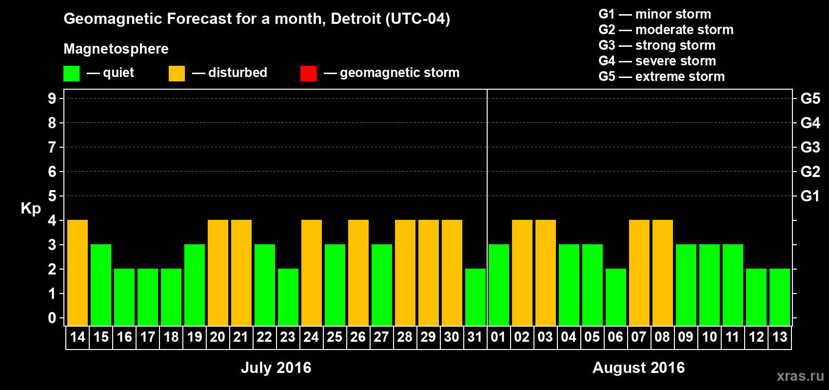 Forecast of the daily maximal value of geomagnetic index Kp for <b>1 month</b> (31 days) <b>from Jul 14, 2016 to Aug 13, 2016</b>