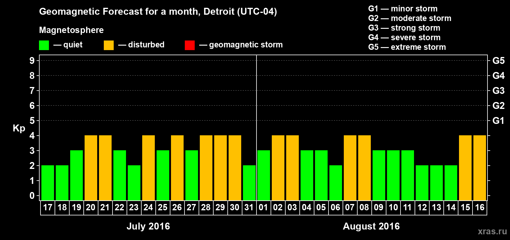 Forecast of the daily maximal value of geomagnetic index&nbsp;Kp for <b>1 month</b> (31 days) <b>from Jul 17, 2016 to Aug 16, 2016</b>