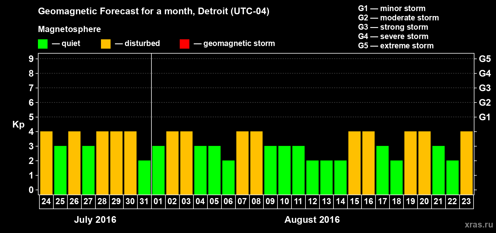 Forecast of the daily maximal value of geomagnetic index Kp for <b>1 month</b> (31 days) <b>from Jul 24, 2016 to Aug 23, 2016</b>