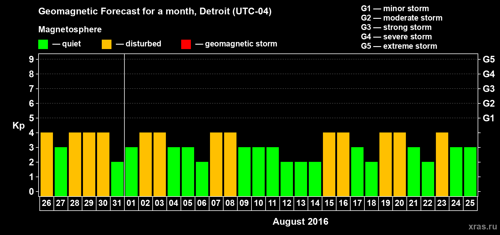 Forecast of the daily maximal value of geomagnetic index Kp for <b>1 month</b> (31 days) <b>from Jul 26, 2016 to Aug 25, 2016</b>
