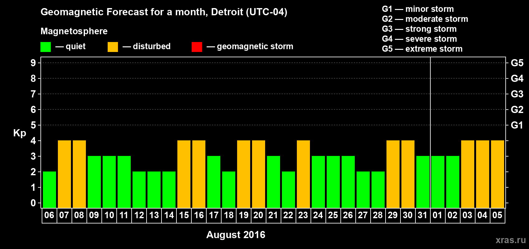 Forecast of the daily maximal value of geomagnetic index Kp for <b>1 month</b> (31 days) <b>from Aug 06, 2016 to Sep 05, 2016</b>