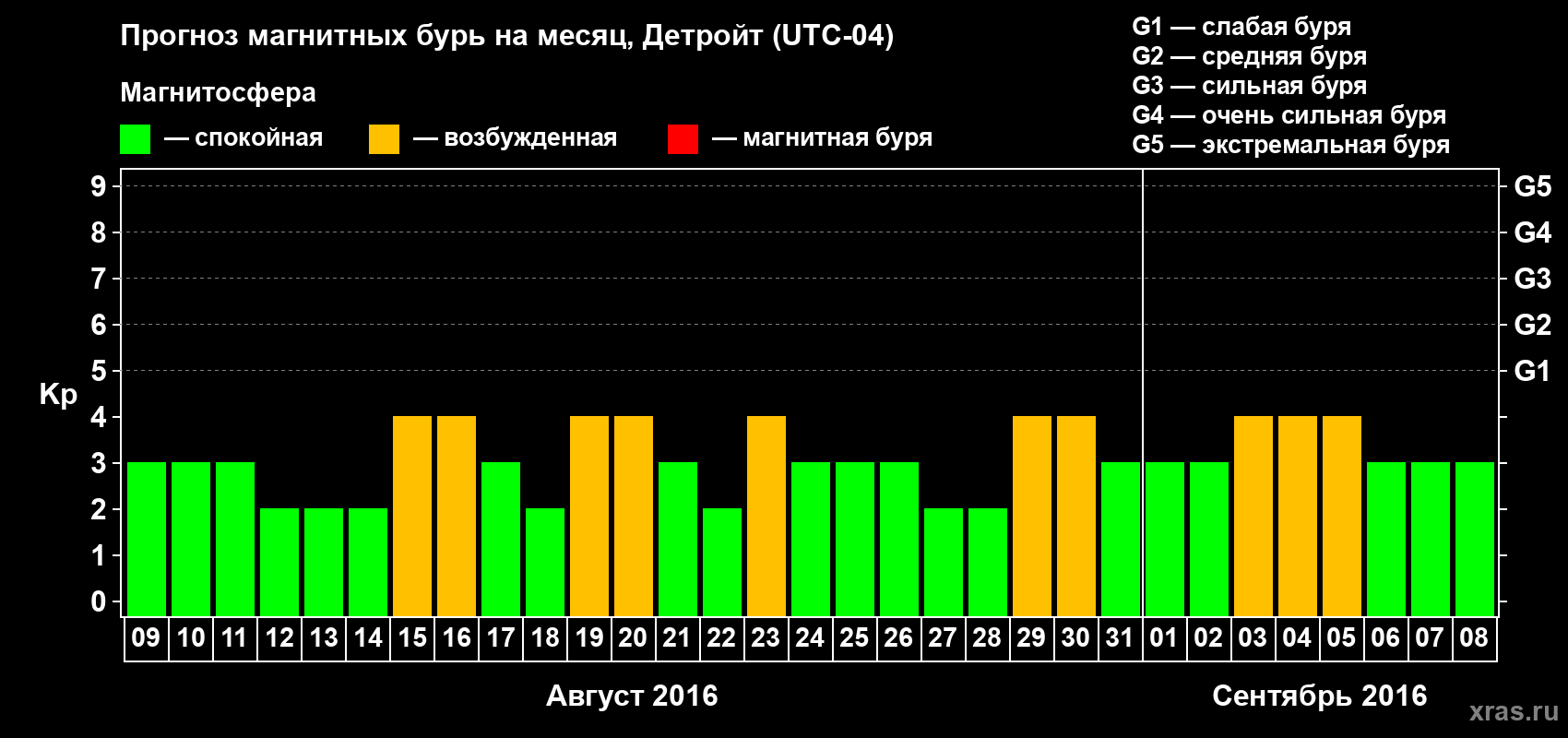 Прогноз максимального суточного геомагнитного индекса Kp на <b>1 месяц</b> (31 день) <b>с 09 августа по 08 сентября 2016 г</b>