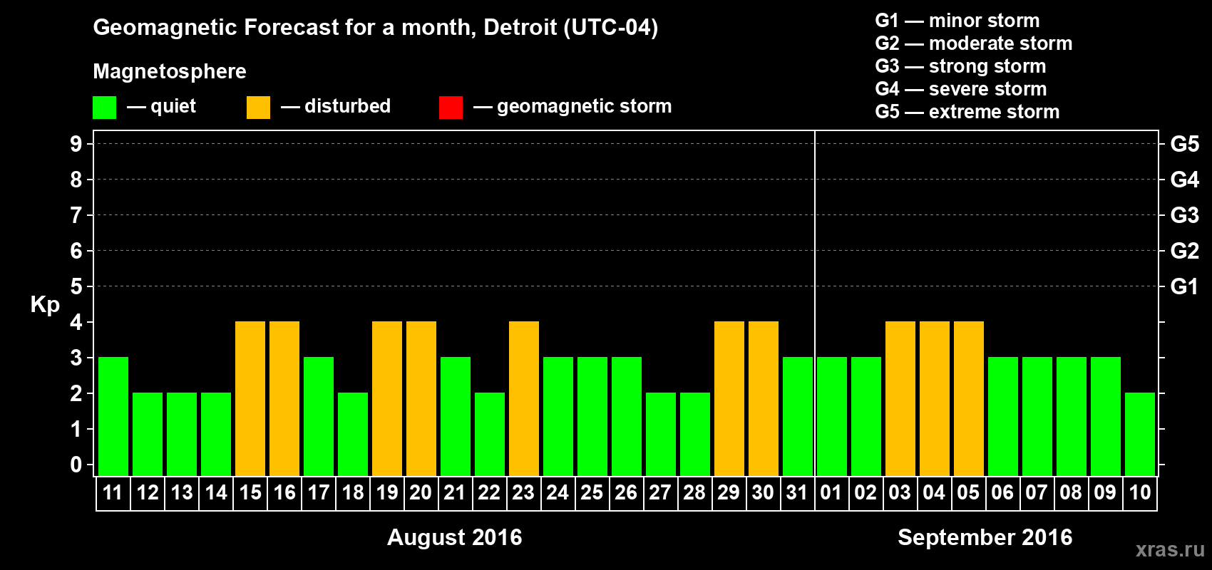 Forecast of the daily maximal value of geomagnetic index&nbsp;Kp for <b>1 month</b> (31 days) <b>from Aug 11, 2016 to Sep 10, 2016</b>