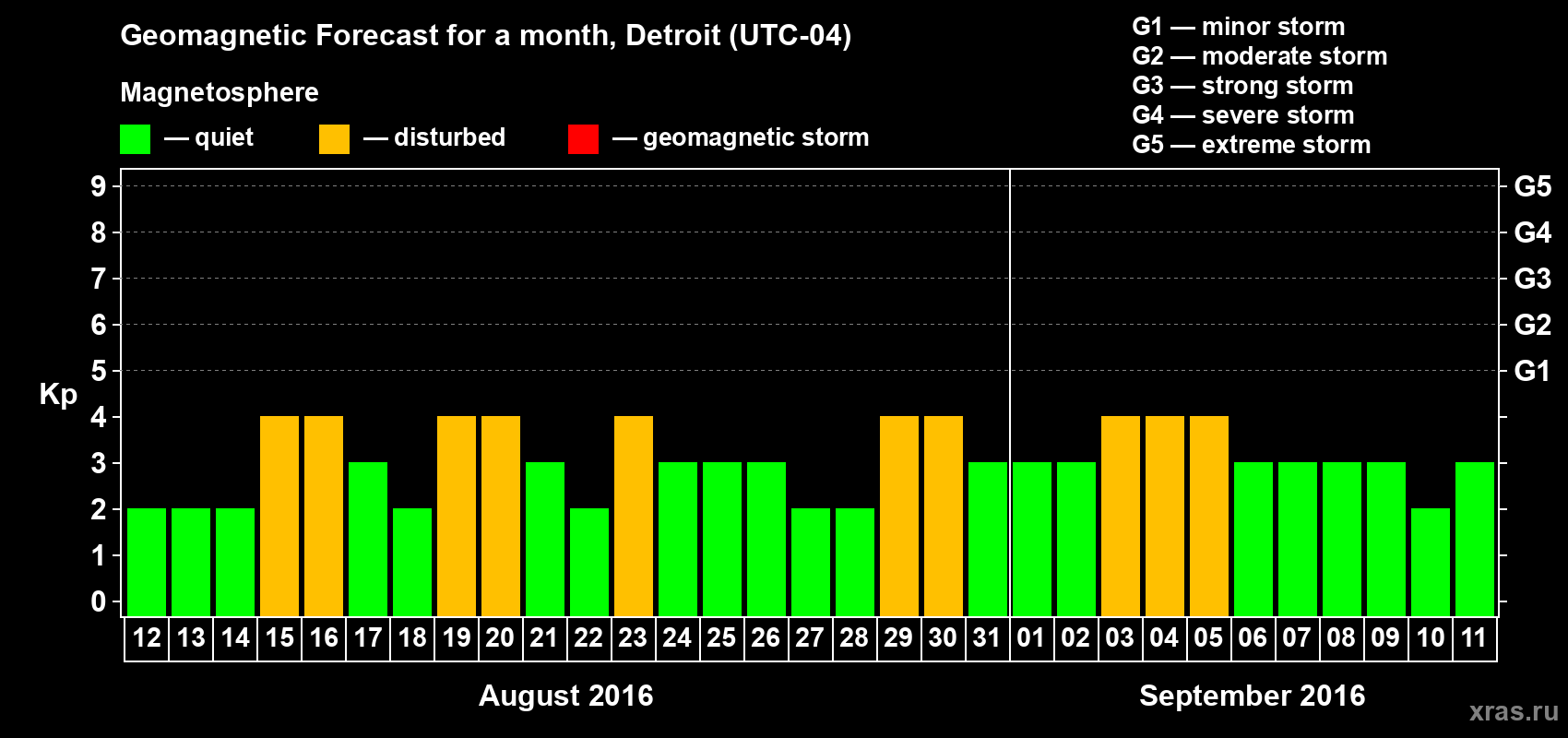 Forecast of the daily maximal value of geomagnetic index&nbsp;Kp for <b>1 month</b> (31 days) <b>from Aug 12, 2016 to Sep 11, 2016</b>