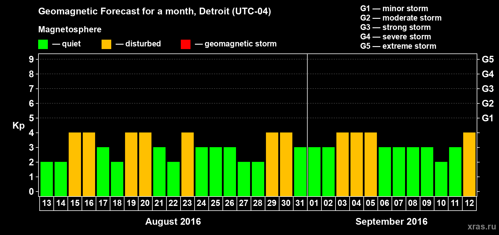 Forecast of the daily maximal value of geomagnetic index Kp for <b>1 month</b> (31 days) <b>from Aug 13, 2016 to Sep 12, 2016</b>
