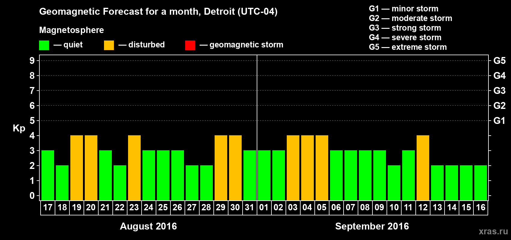 Forecast of the daily maximal value of geomagnetic index&nbsp;Kp for <b>1 month</b> (31 days) <b>from Aug 17, 2016 to Sep 16, 2016</b>