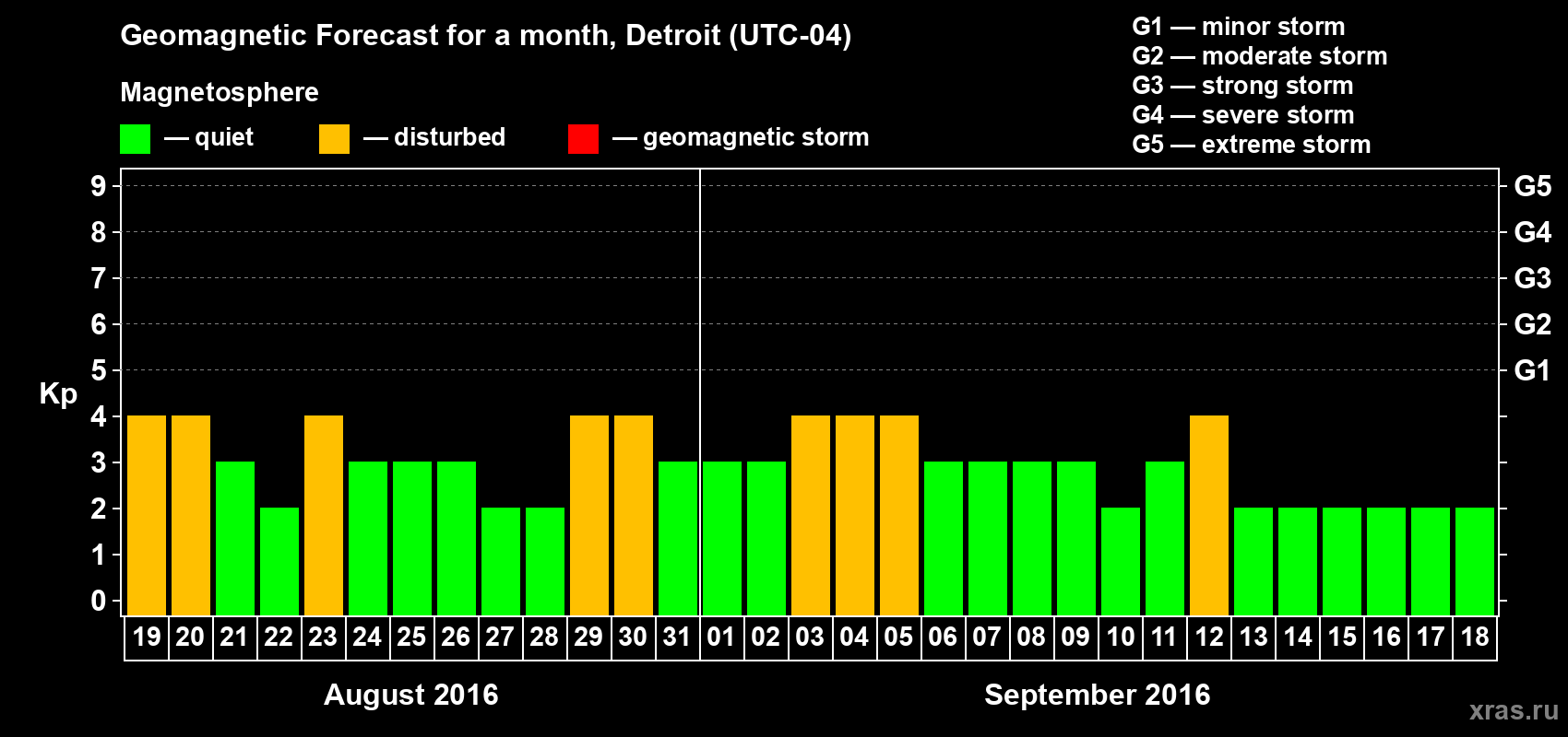 Forecast of the daily maximal value of geomagnetic index Kp for <b>1 month</b> (31 days) <b>from Aug 19, 2016 to Sep 18, 2016</b>