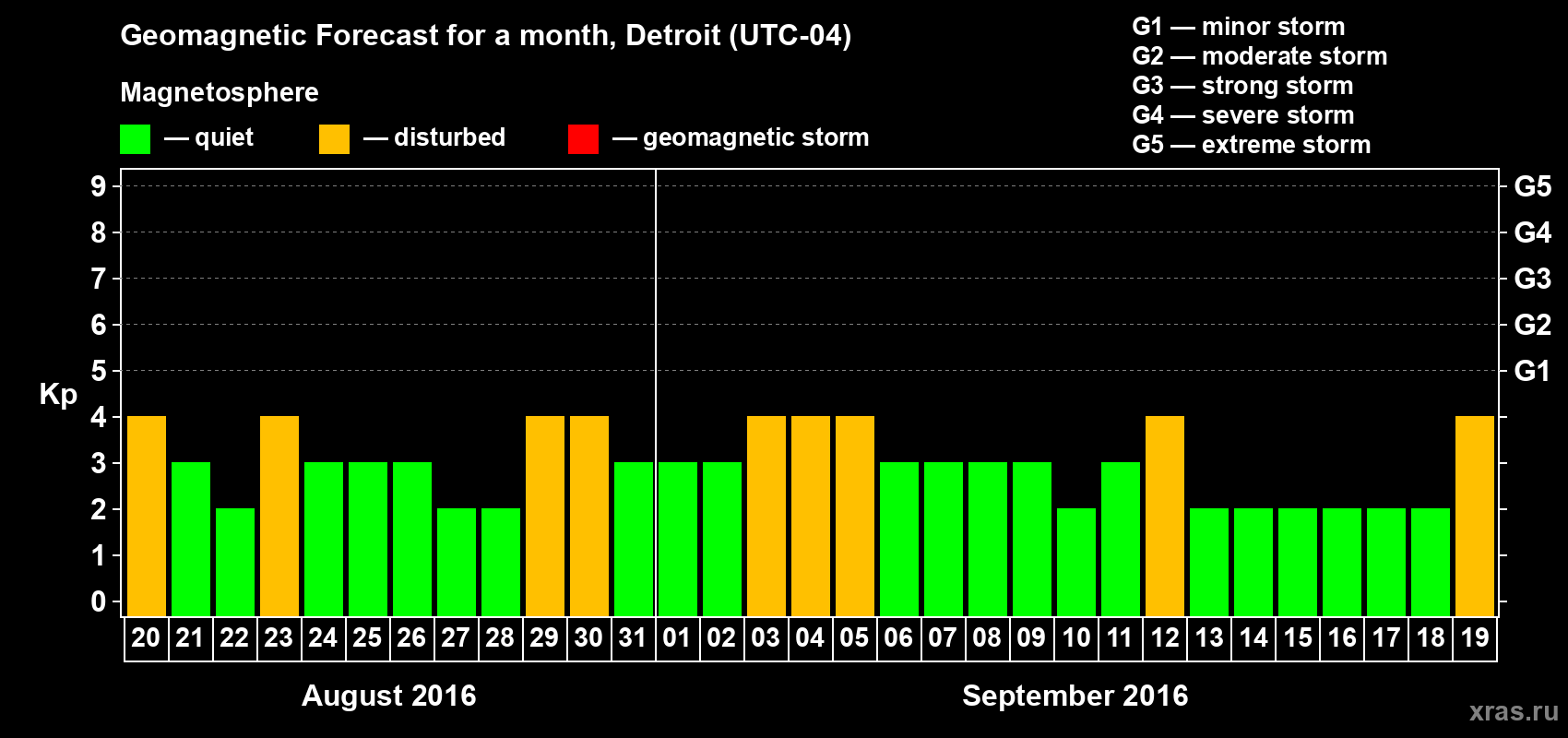 Forecast of the daily maximal value of geomagnetic index Kp for <b>1 month</b> (31 days) <b>from Aug 20, 2016 to Sep 19, 2016</b>