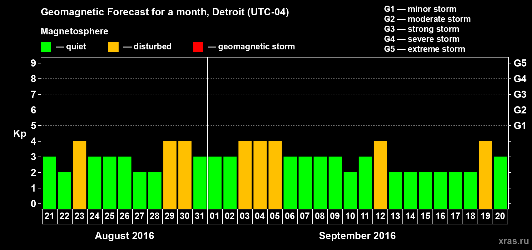 Forecast of the daily maximal value of geomagnetic index Kp for <b>1 month</b> (31 days) <b>from Aug 21, 2016 to Sep 20, 2016</b>