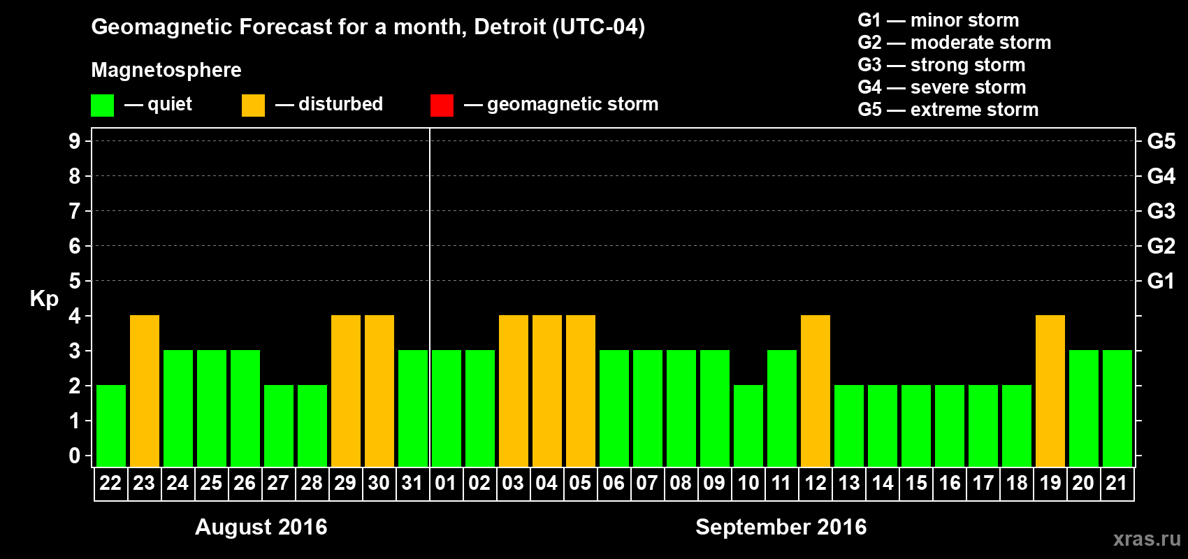 Forecast of the daily maximal value of geomagnetic index&nbsp;Kp for <b>1 month</b> (31 days) <b>from Aug 22, 2016 to Sep 21, 2016</b>