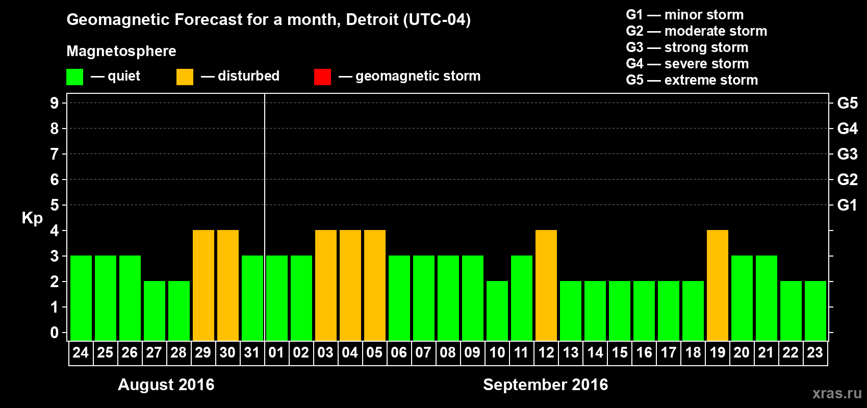 Forecast of the daily maximal value of geomagnetic index Kp for <b>1 month</b> (31 days) <b>from Aug 24, 2016 to Sep 23, 2016</b>