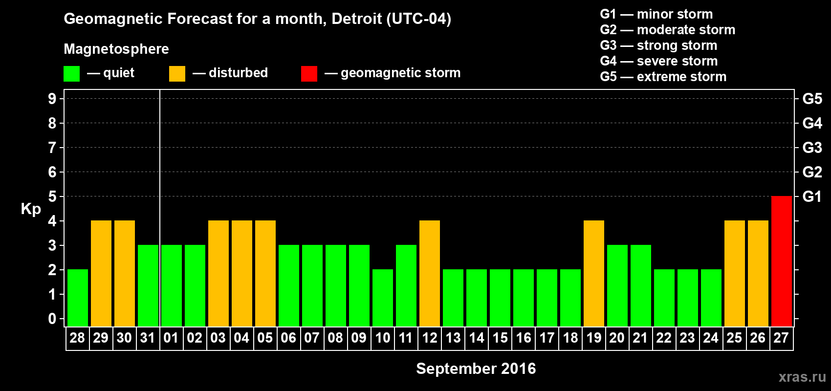 Forecast of the daily maximal value of geomagnetic index&nbsp;Kp for <b>1 month</b> (31 days) <b>from Aug 28, 2016 to Sep 27, 2016</b>