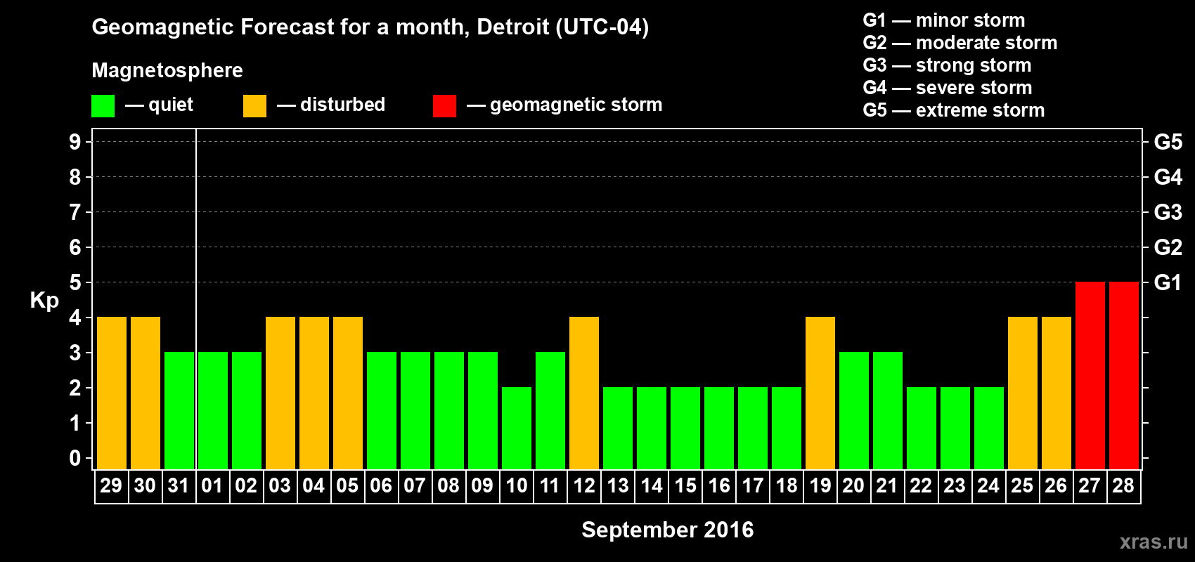 Forecast of the daily maximal value of geomagnetic index Kp for <b>1 month</b> (31 days) <b>from Aug 29, 2016 to Sep 28, 2016</b>