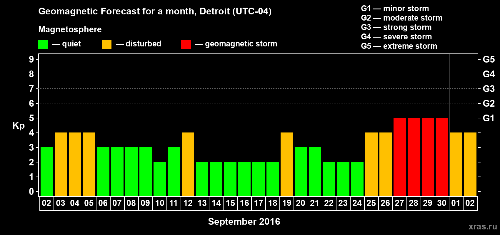 Forecast of the daily maximal value of geomagnetic index Kp for <b>1 month</b> (31 days) <b>from Sep 02, 2016 to Oct 02, 2016</b>